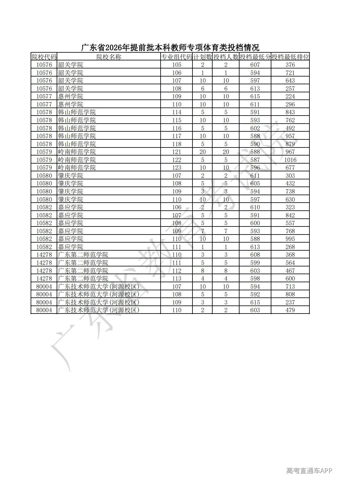 1783925792332095.jpg 附件1 广东省2026年提前批本_00.jpg