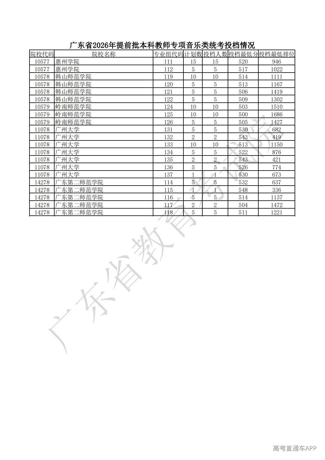 1783925822382607.jpg 附件2 广东省2026年提前批本_00.jpg