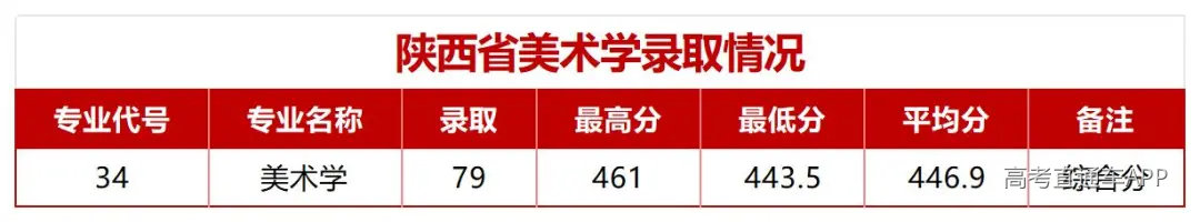 陕西省-内蒙古-新疆艺术类录取情况_Sheet1(1).jpg