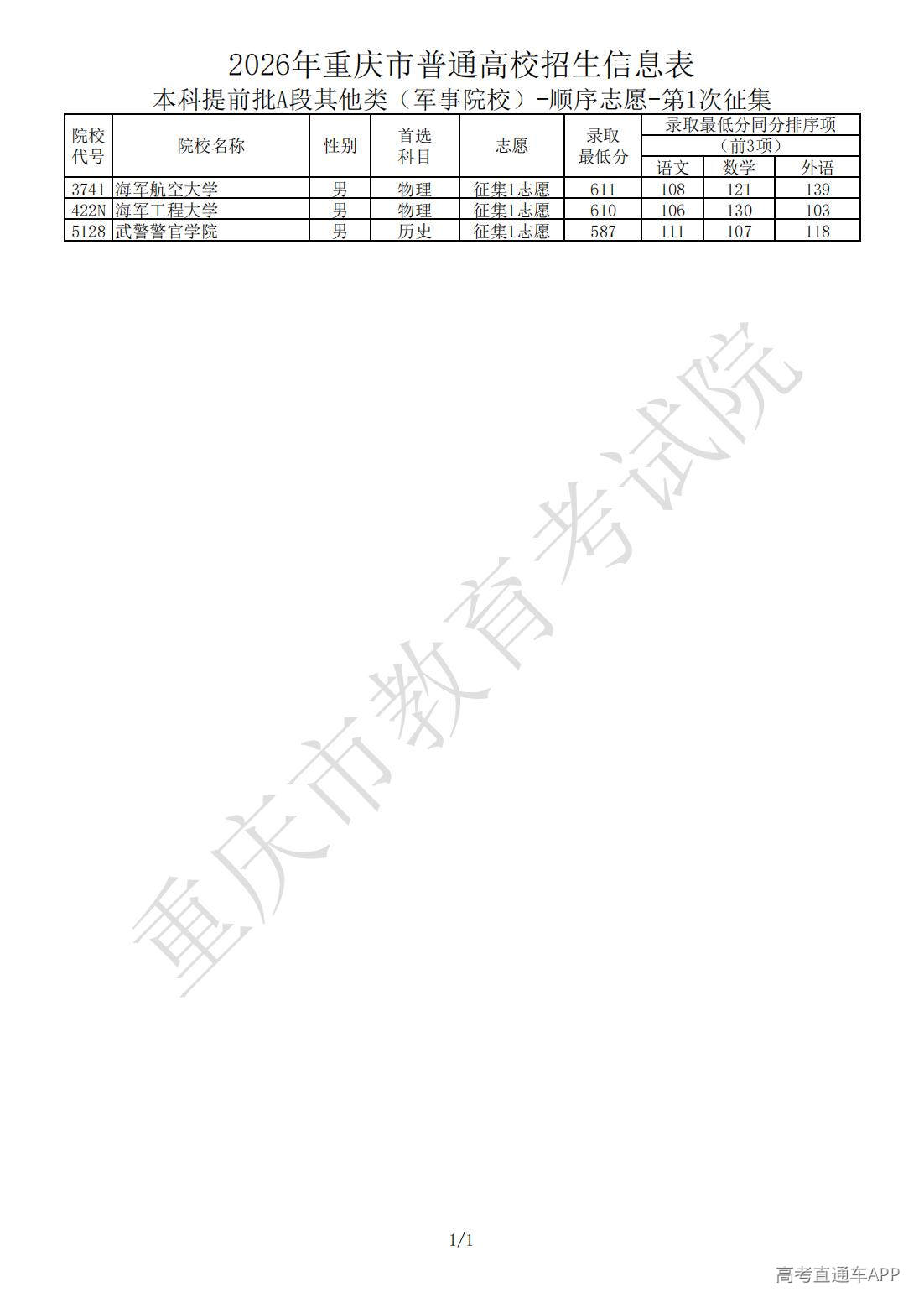 1783998315806104.jpg 2026重庆高考本科提前批A段其他类(军事院校)-顺序志愿第1次征集录取情况_00.jpg