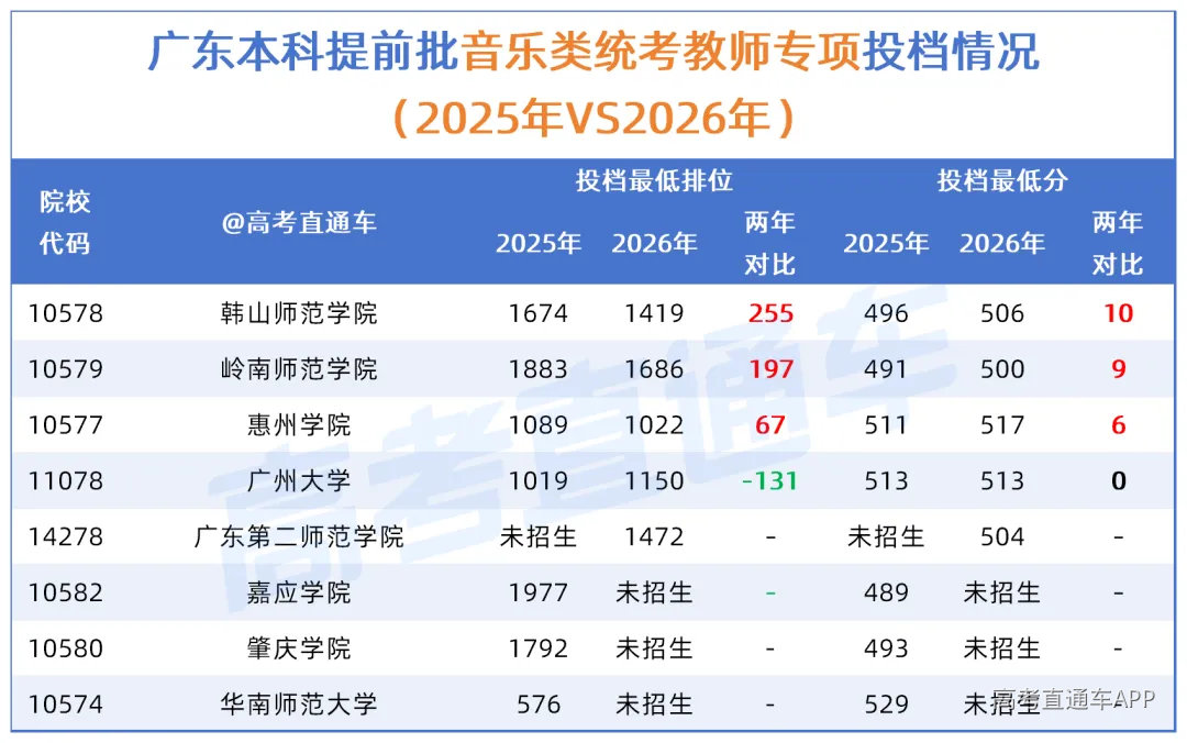 【两年对比】广东2026夏季高考两年对比20260713_音乐教师专项两年对比.png
