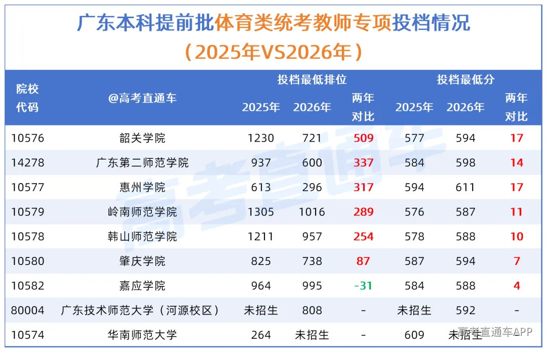 【两年对比】广东2026夏季高考两年对比20260713_体育教师专项两年对比.png