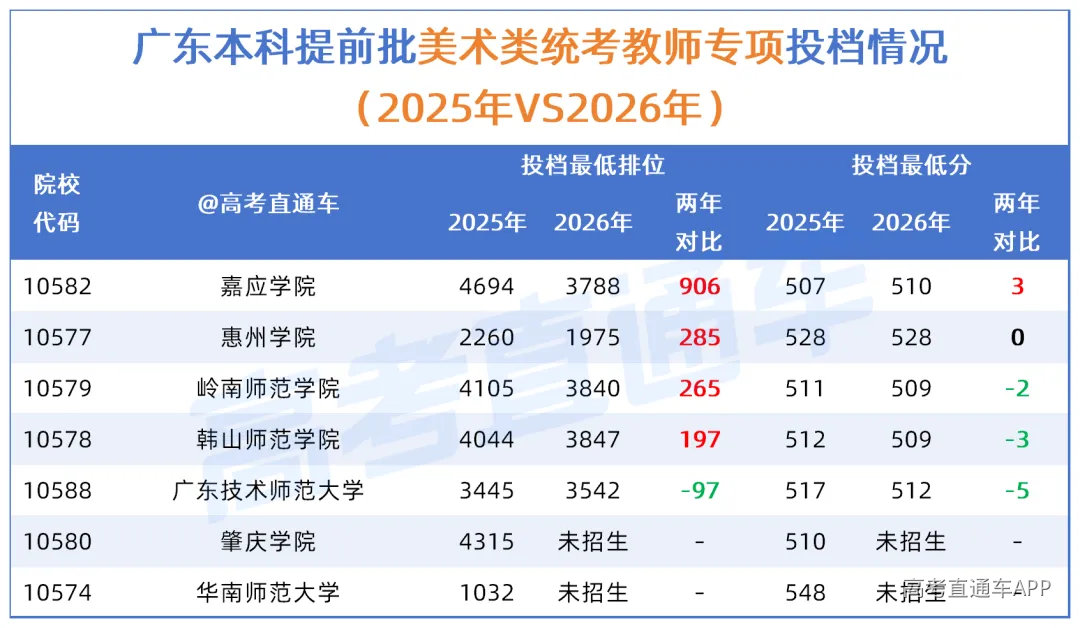 【两年对比】广东2026夏季高考两年对比20260713_美术教师专项两年对比.png