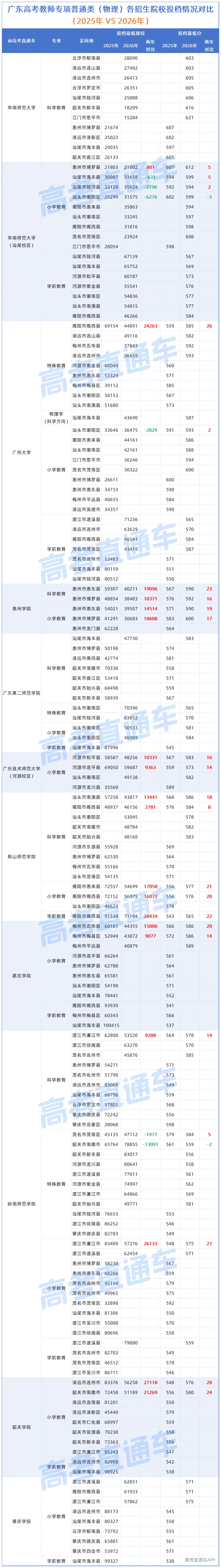 广东高考“教师专项”各招生院校投档情况对比(2025年VS2026年)_物理.png