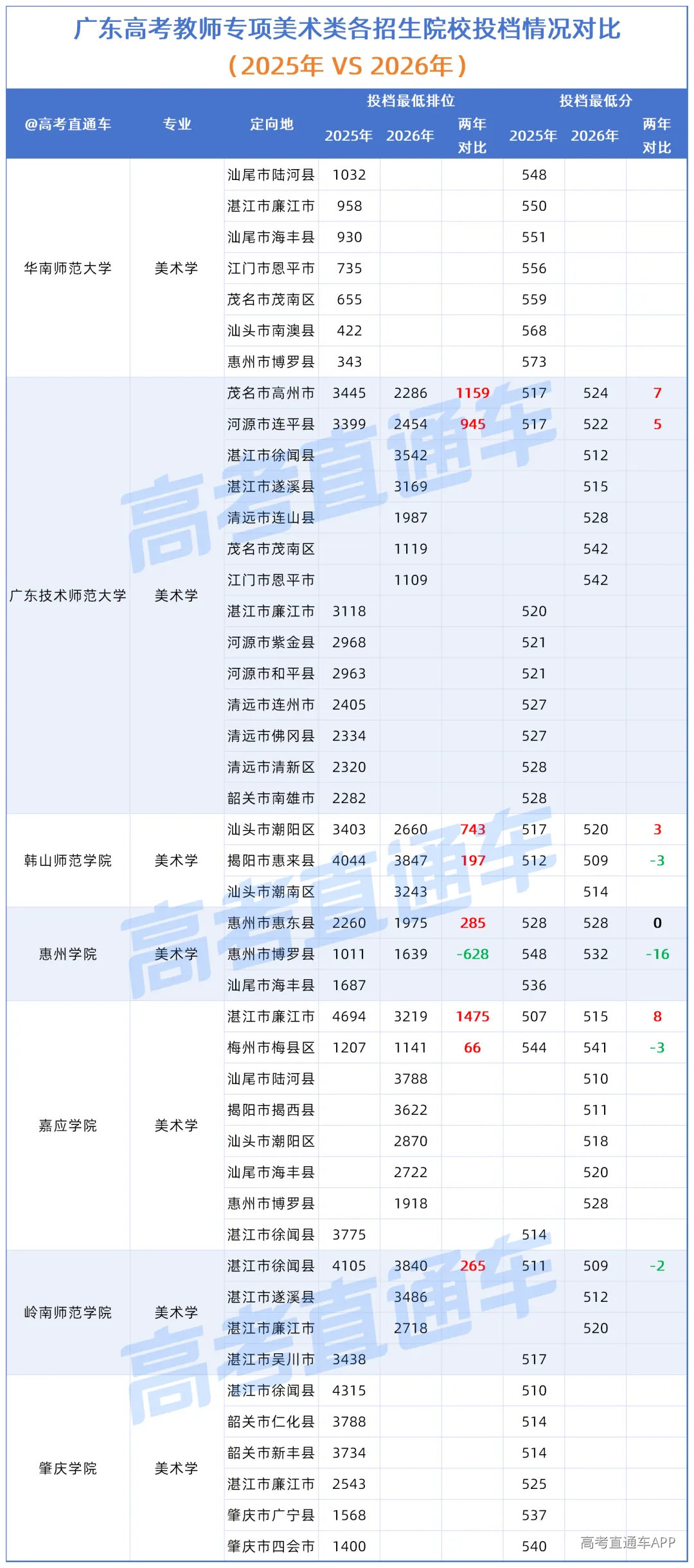 广东高考“教师专项”各招生院校投档情况对比(2025年VS2026年)_美术.png