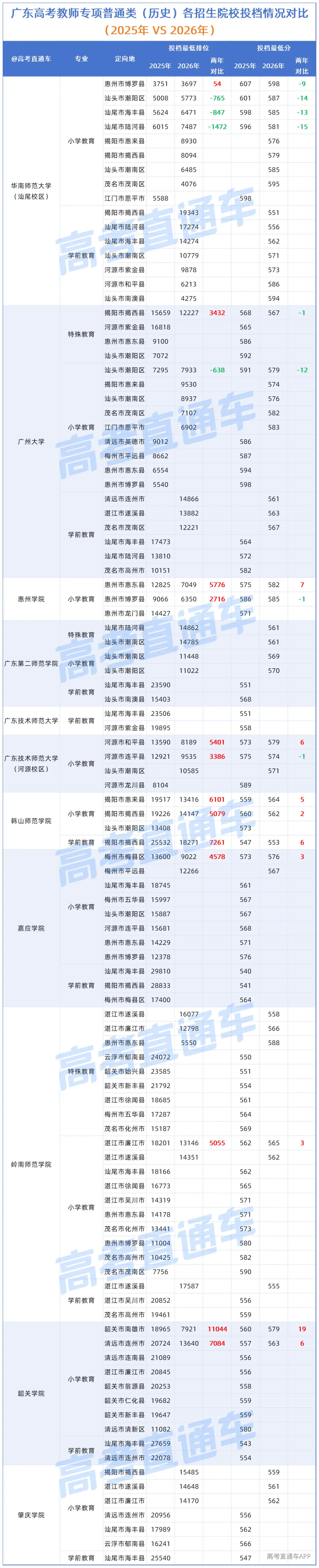 广东高考“教师专项”各招生院校投档情况对比(2025年VS2026年)_历史.png