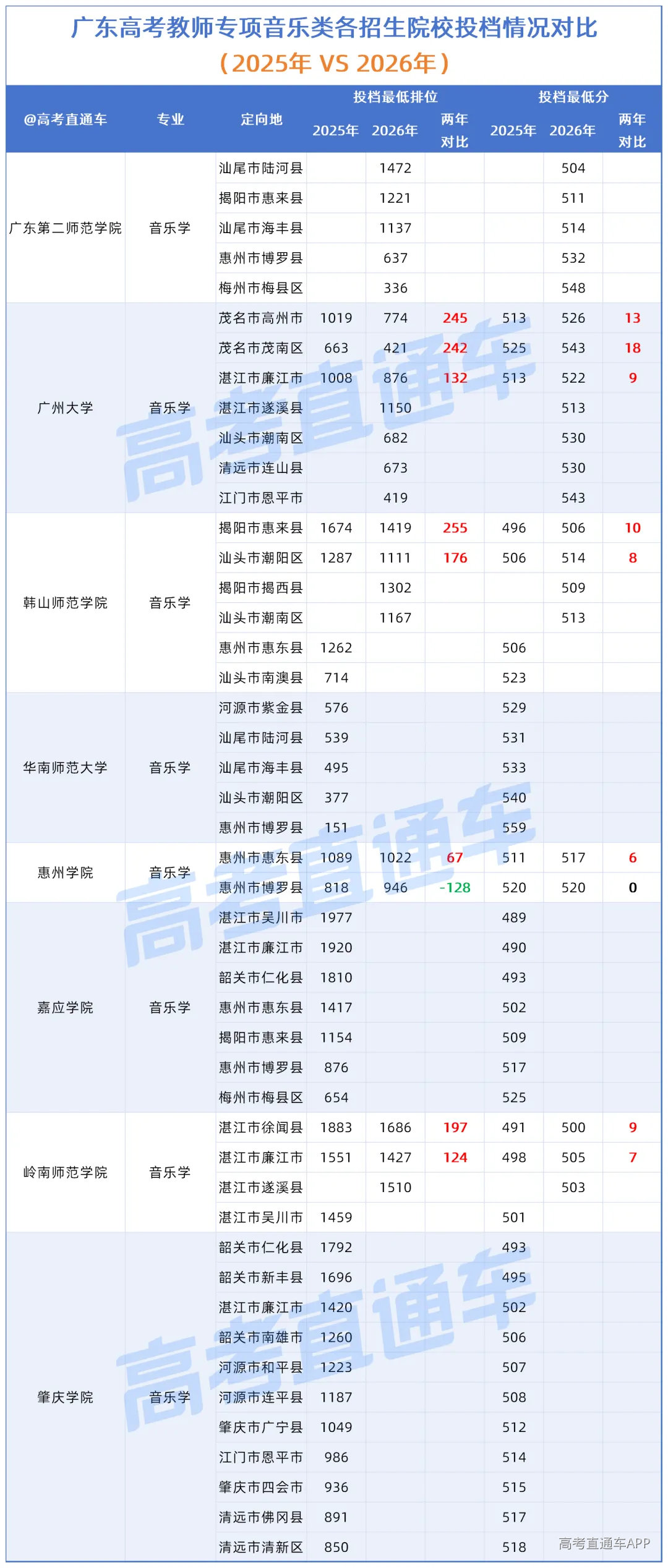 广东高考“教师专项”各招生院校投档情况对比(2025年VS2026年)_音乐.png