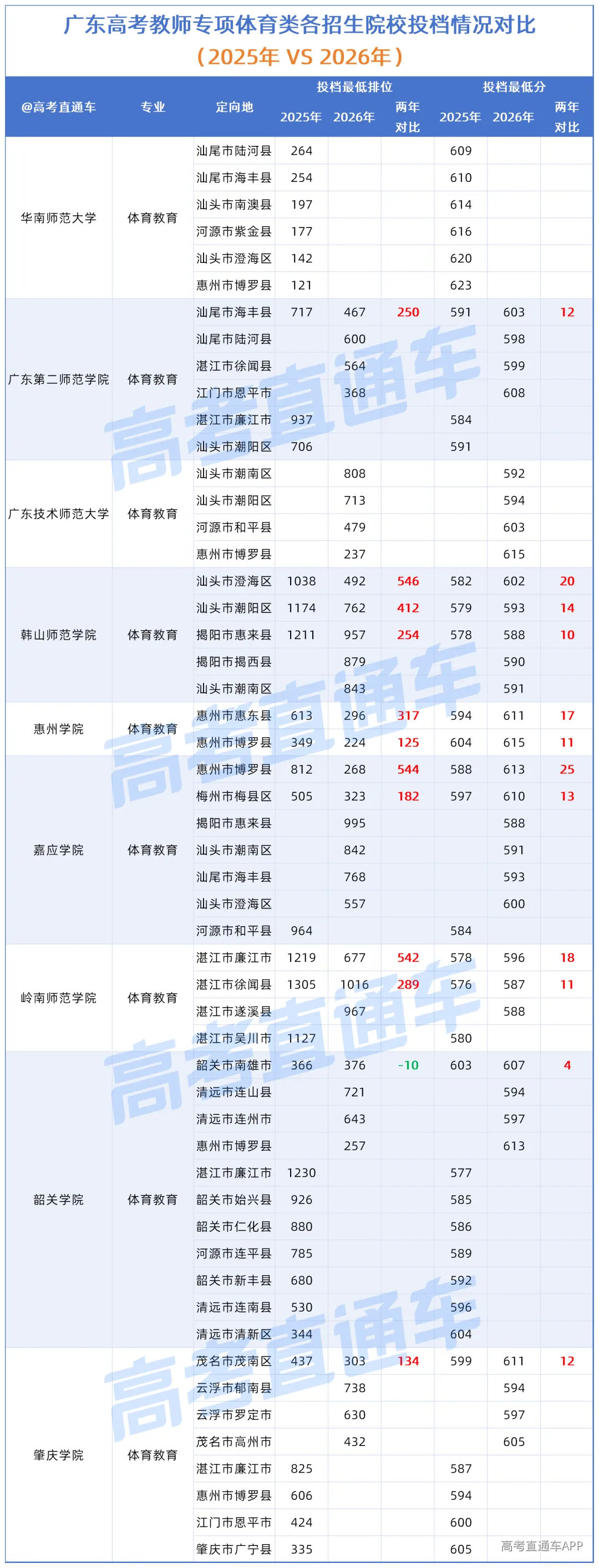 广东高考“教师专项”各招生院校投档情况对比(2025年VS2026年)_体育.png