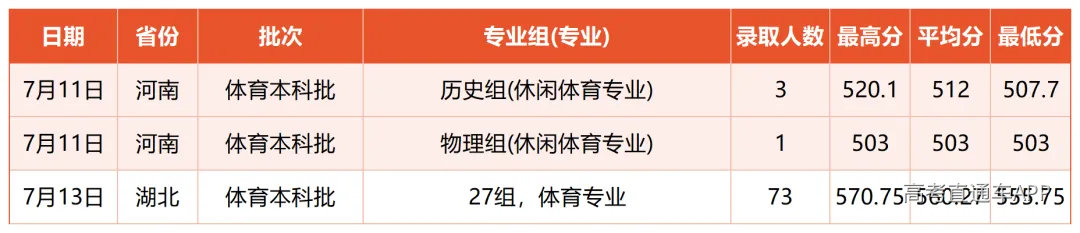 录取进程20260715_7.15体育类.png