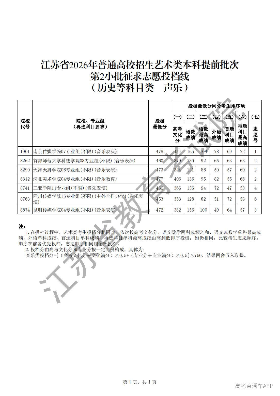 1784257396929661.jpg 江苏省2026年普通高校招生艺术类本科提前批次第2小批征求志愿投档线(历史等科目类-声乐)_00.jpg