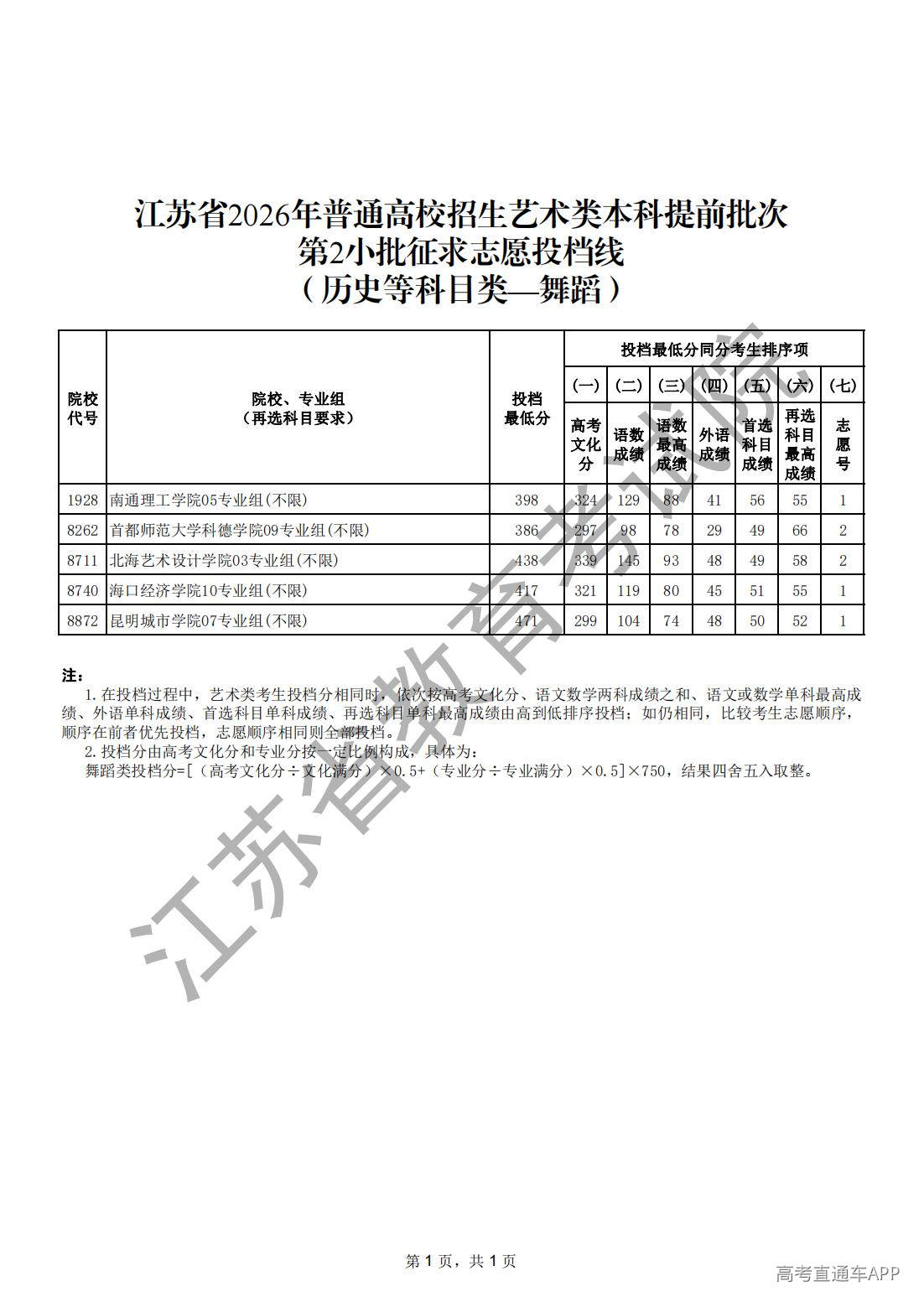 1784257539693473.jpg 江苏省2026年普通高校招生艺术类本科提前批次第2小批征求志愿投档线(历史等科目类-舞蹈)_00.jpg