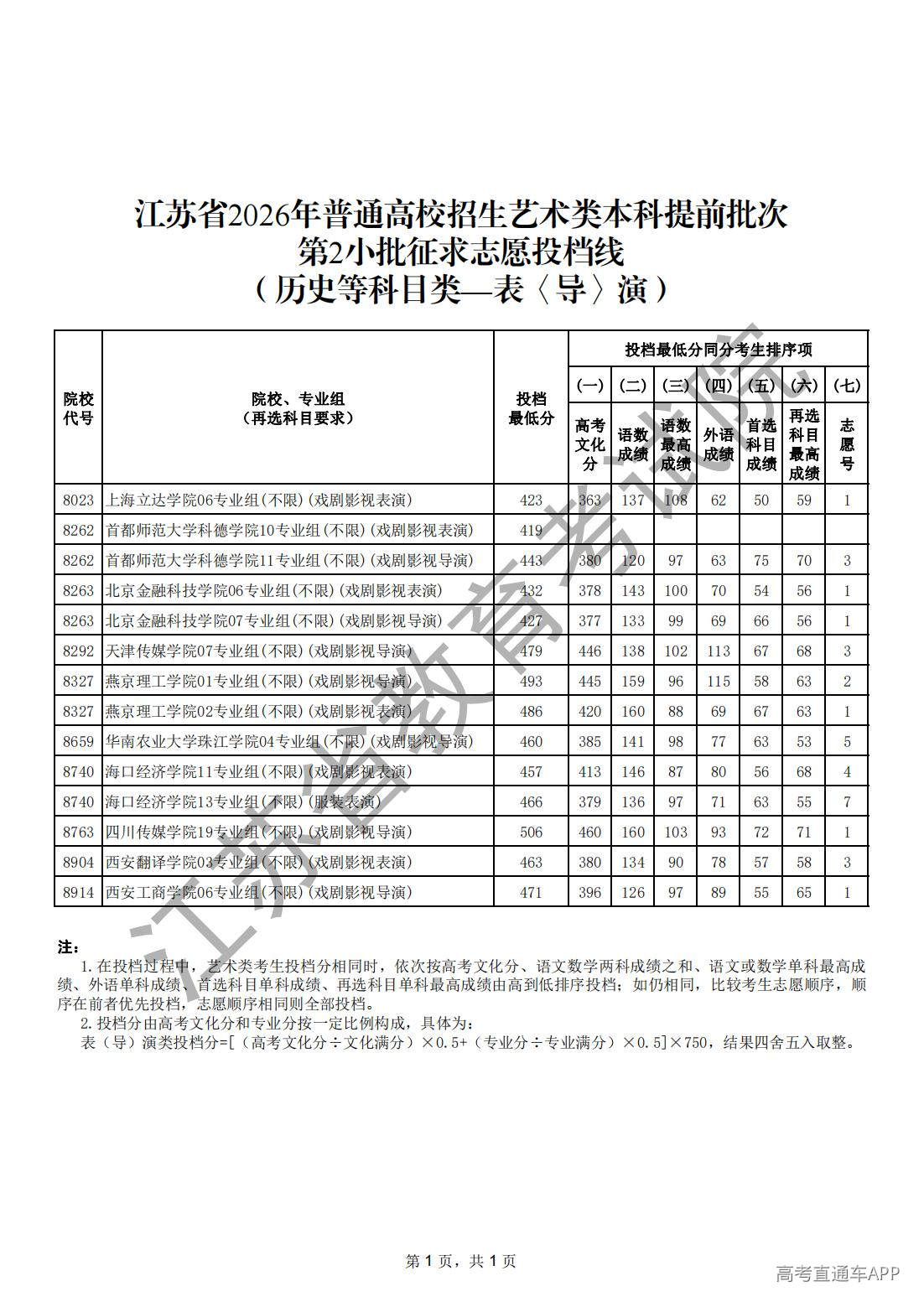 1784257629178669.jpg 江苏省2026年普通高校招生艺术类本科提前批次第2小批征求志愿投档线(历史等科目类-表〈导〉演)_00.jpg