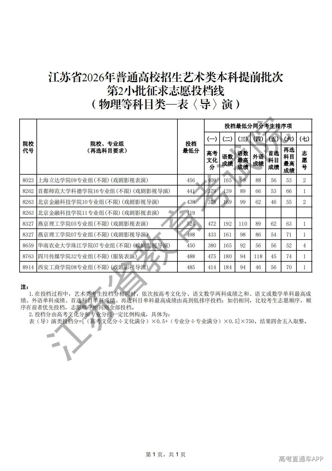 1784257665688078.jpg 江苏省2026年普通高校招生艺术类本科提前批次第2小批征求志愿投档线(物理等科目类-表〈导〉演)_00.jpg
