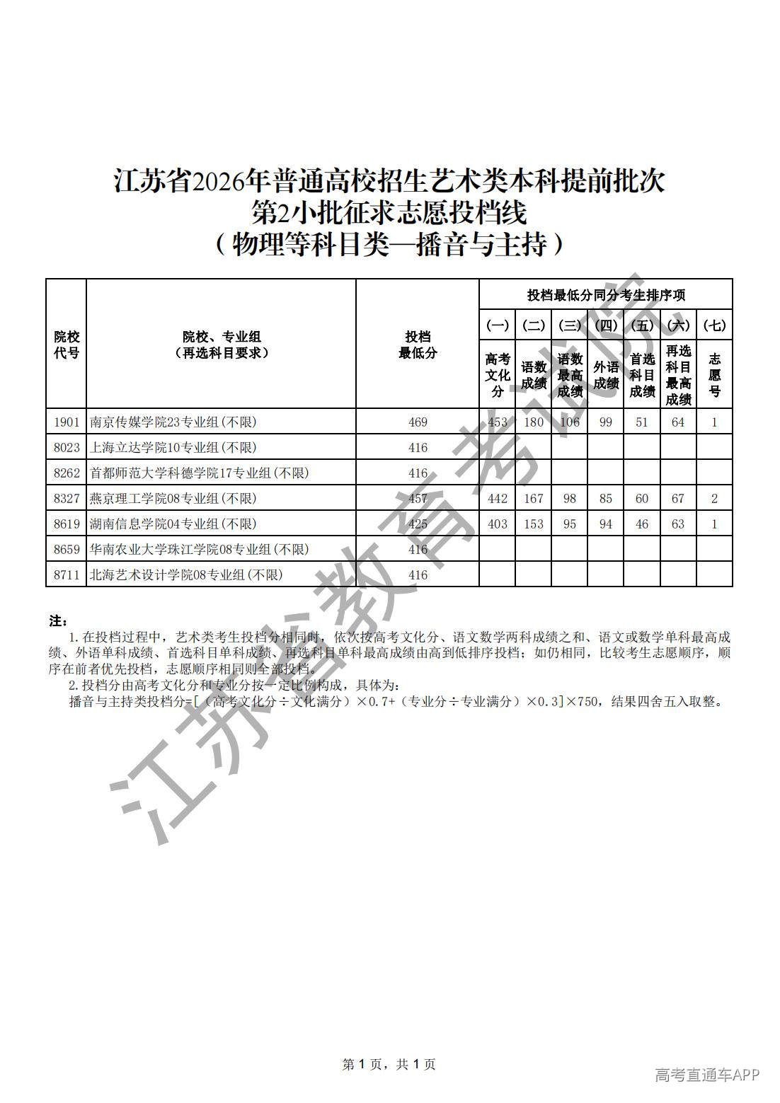 1784257724976729.jpg 江苏省2026年普通高校招生艺术类本科提前批次第2小批征求志愿投档线(物理等科目类-播音与主持)_00.jpg