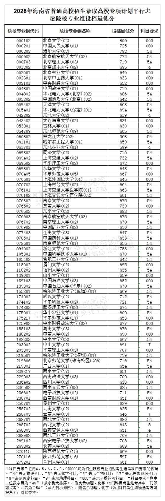 1784281390767427.png 2026年海南省普通高校招生录取高校专项计划平行志愿院校专业组投档最低分_Sheet1.png