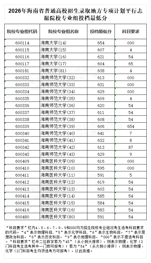 1784281747363765.png 2026年海南省普通高校招生录取地方专项计划平行志愿院校专业组投档最低分_Sheet1.png
