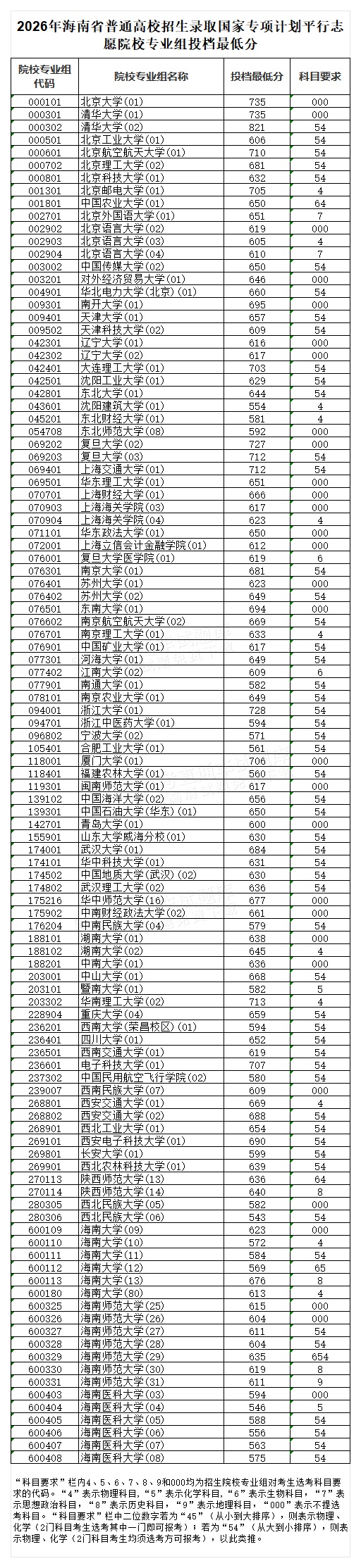 1784282113965043.png 2026年海南省普通高校招生录取国家专项计划平行志愿院校专业组投档最低分_Sheet1.png