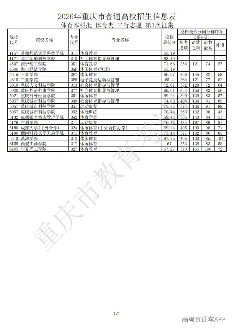 体育本科批-体育类-平行志愿-第1次征集-信息表_01.png