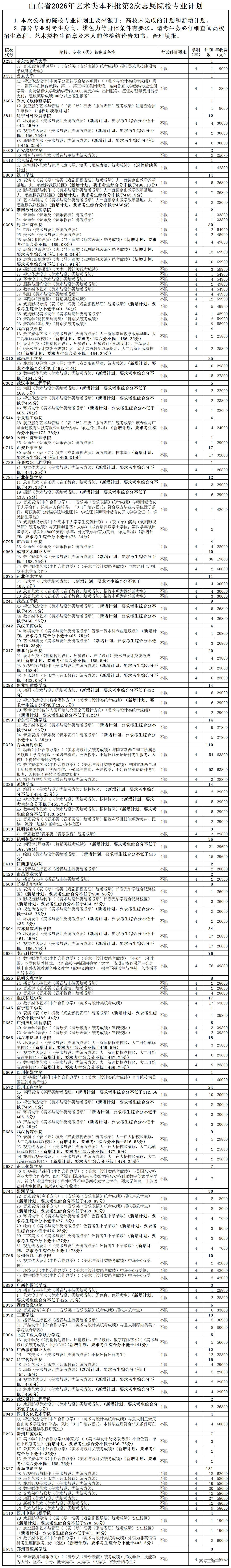 1784451051363656.jpg 山东省2026年艺术类本科批第2次志愿院校专业计划_Sheet1.jpg