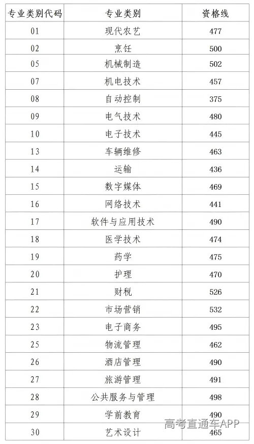 山东省2026年春季高考本科批第2次志愿各专业类别填报资格线_01.png