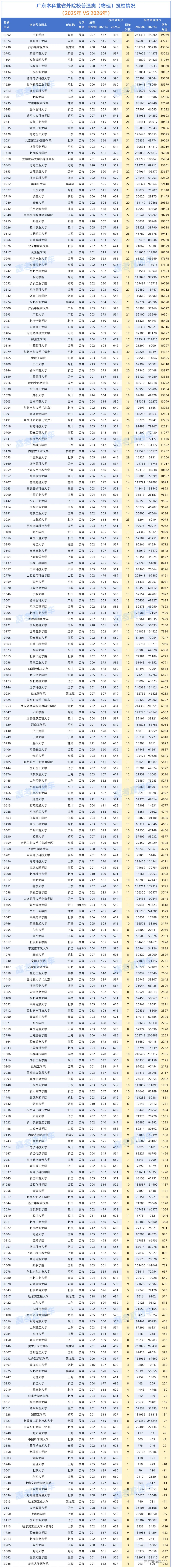 2025-2026年广东高考两年对比数据透视_省外物理.png