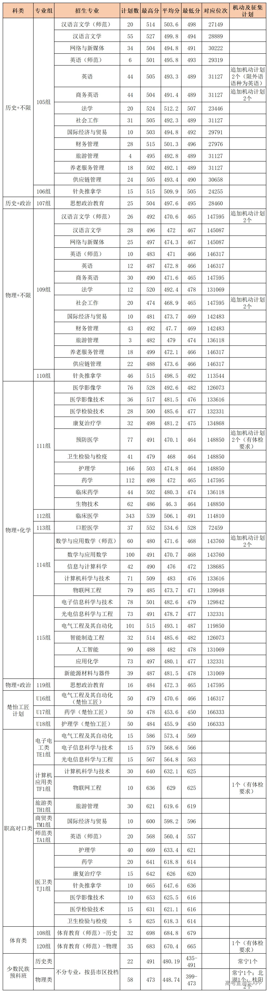 湖南省录取情况推文数据_普通类.png