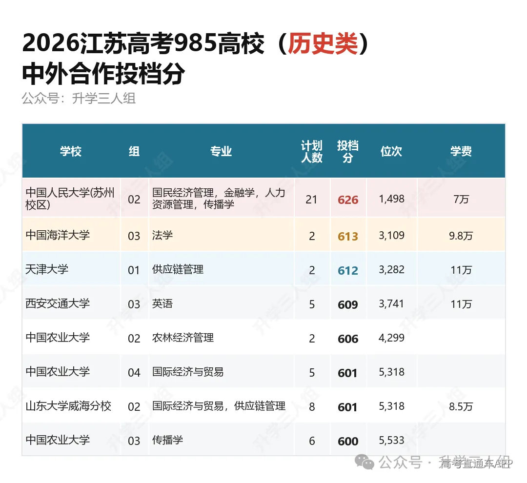 2026江苏高考985高校历史类中外合作投档分