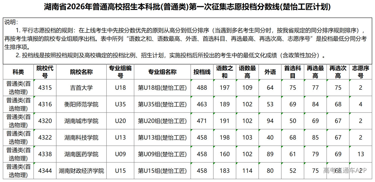 1784945885294066.png 湖南省2026年普通高校招生本科批(普通类)第一次征集志愿投档分数线(楚怡工匠计划)_投档线(1).png