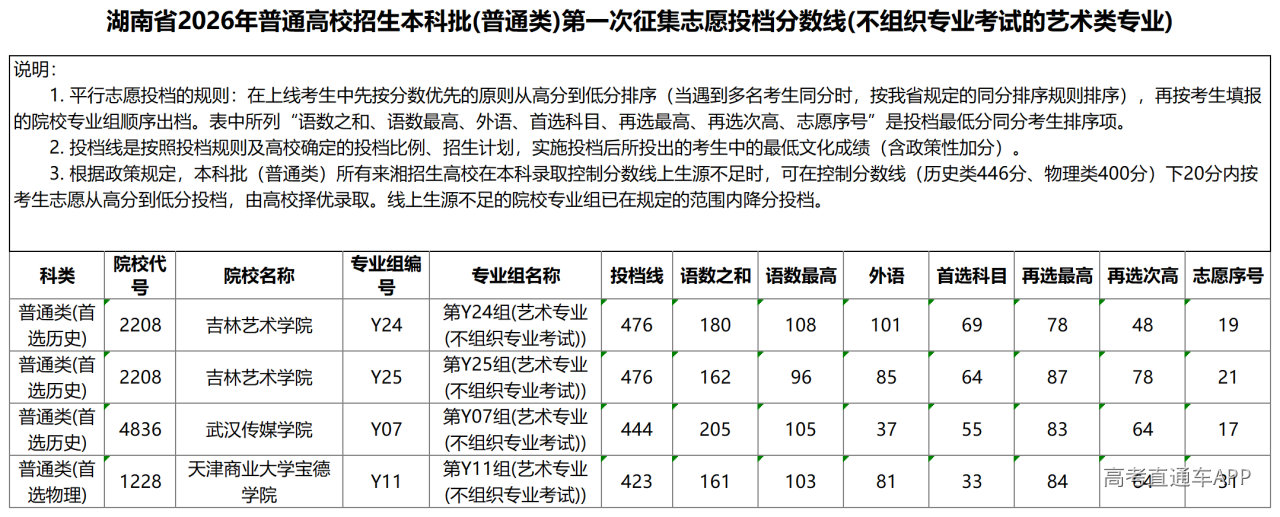 1784946046120390.png 湖南省2026年普通高校招生本科批(普通类)第一次征集志愿投档分数线(不组织专业考试的艺术类专业)_投档线.png
