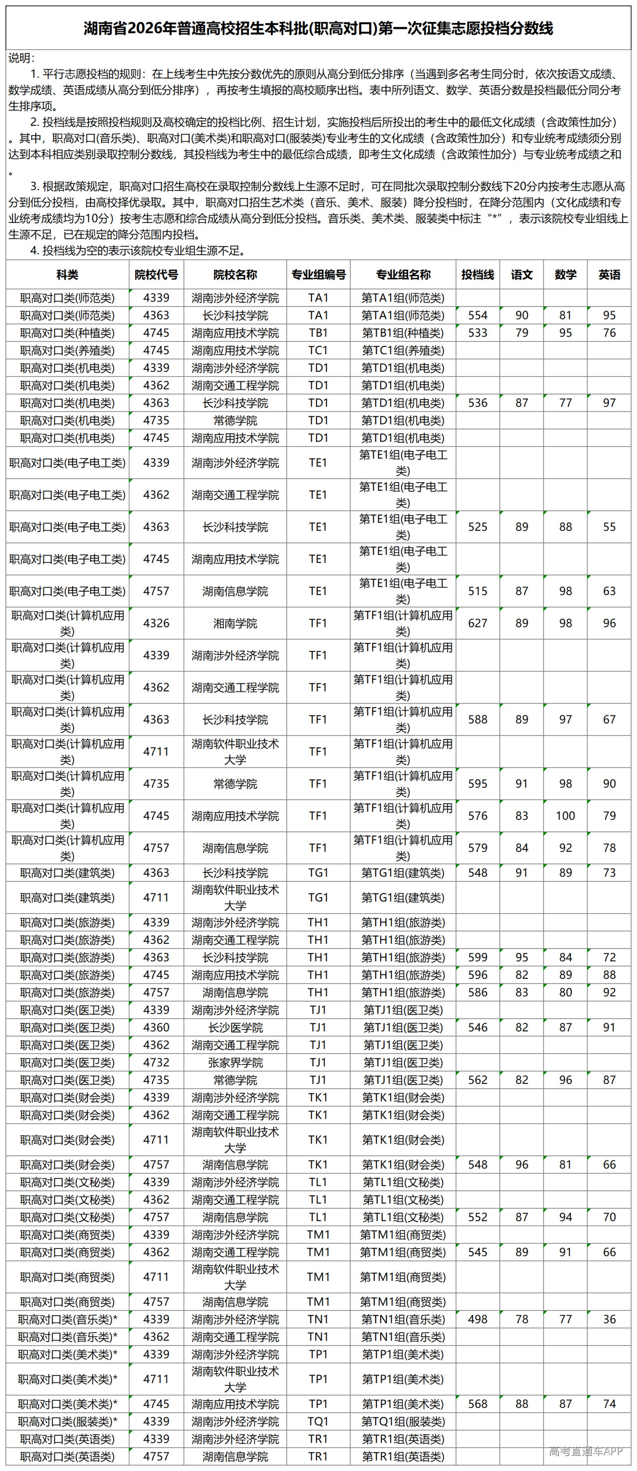1784946211379485.png 湖南省2026年普通高校招生本科批(职高对口)第一次征集志愿投档分数线_投档线.png