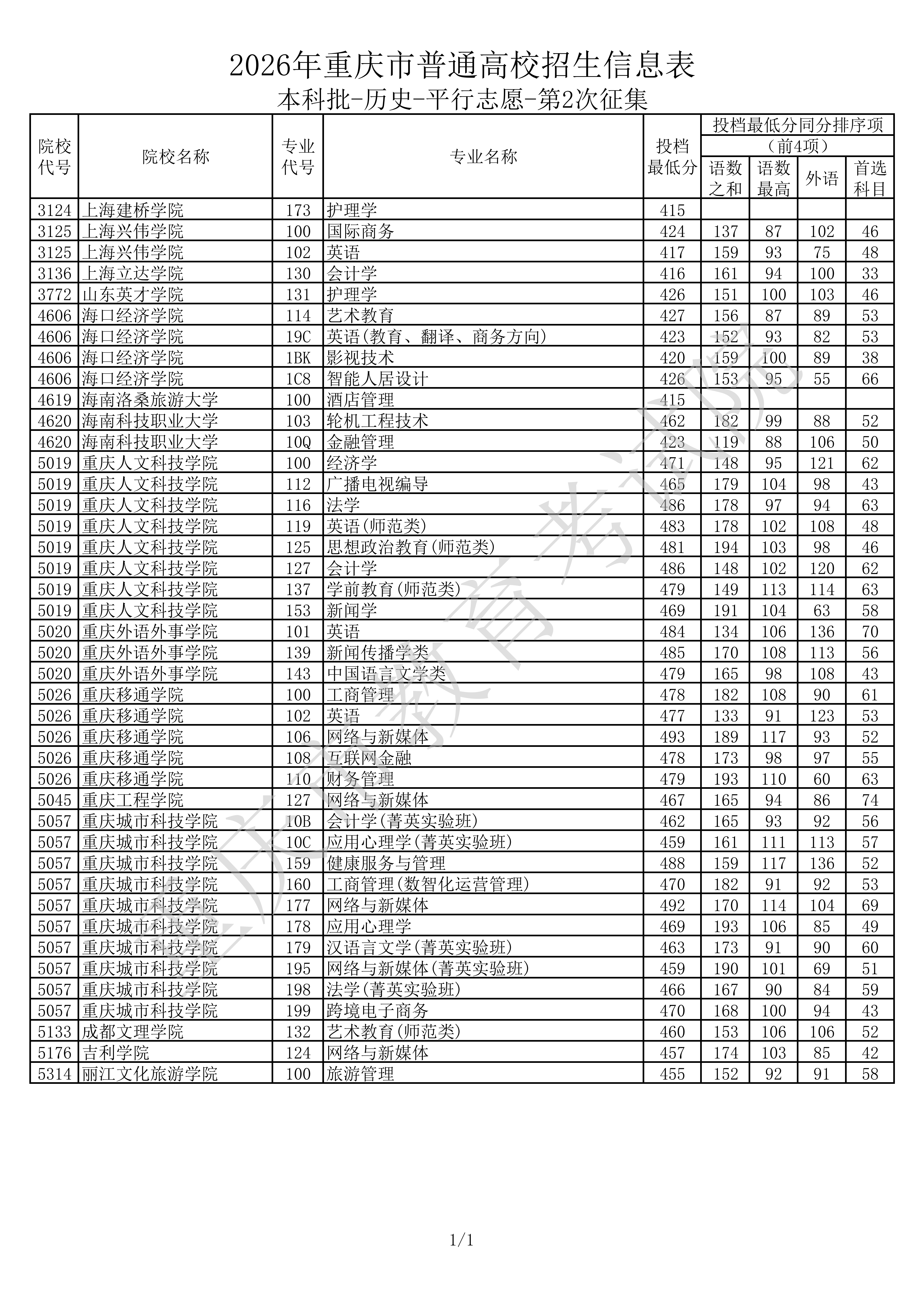 1784970798148335.png 2026年重庆市普通高校招生信息表(本科批-历史-第二次征集)_01.png