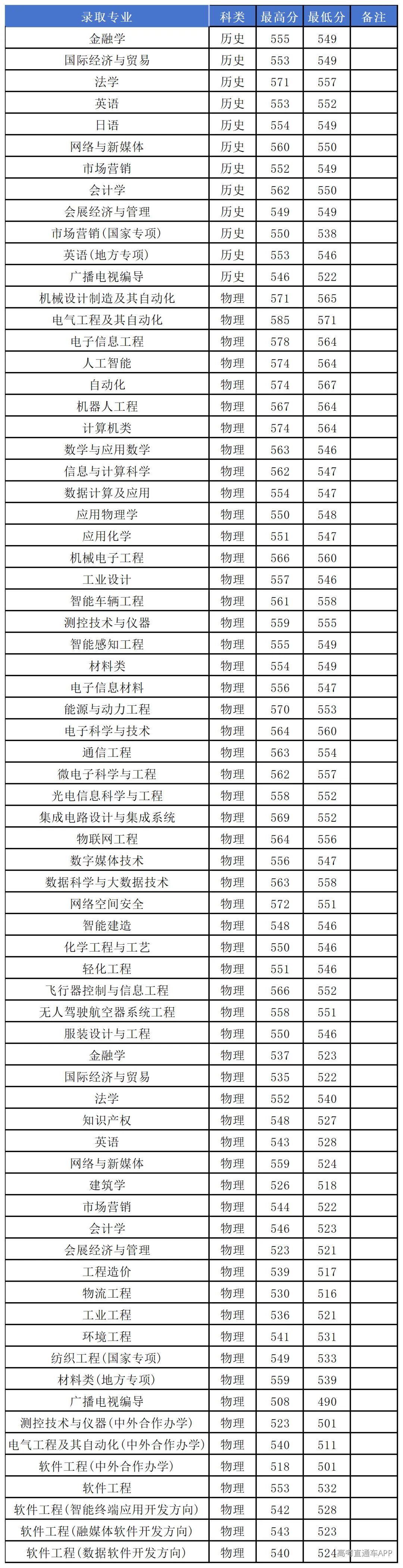 录取分数统计表_中原工学院.png