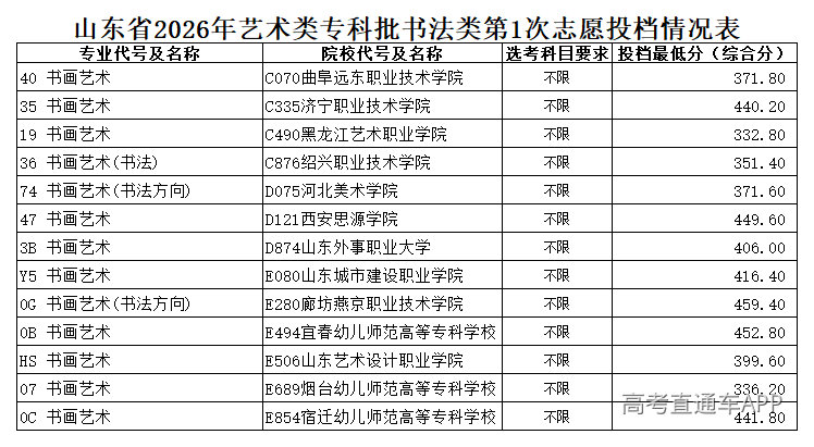 1785209121983940.png 山东省2026年艺术类专科批书法类第1次志愿投档情况表(公布)_Sheet1.png