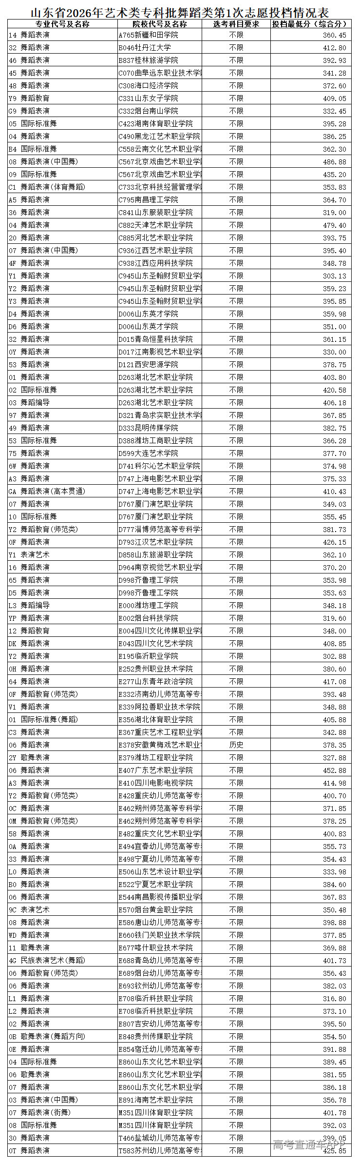 1785209160144927.png 山东省2026年艺术类专科批舞蹈类第1次志愿投档情况表(公布)_Sheet1.png