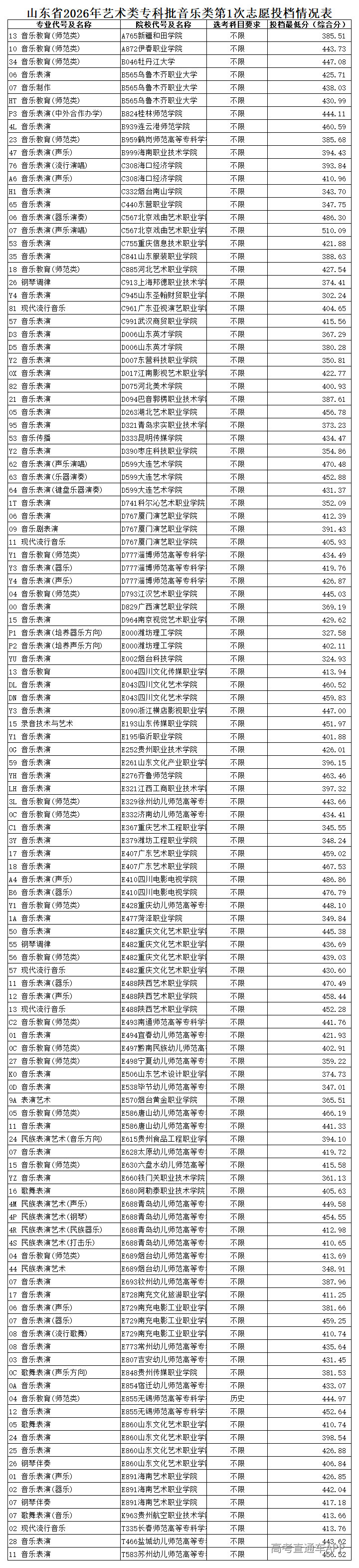 1785209192420771.png 山东省2026年艺术类专科批音乐类第1次志愿投档情况表(公布)_Sheet1.png
