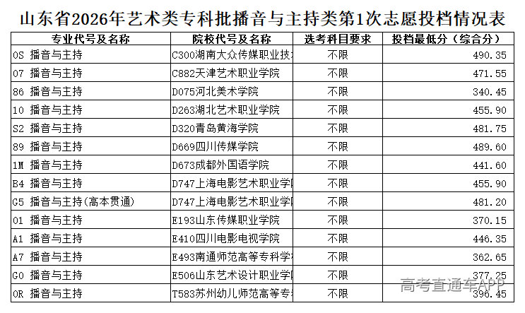 1785209236147098.png 山东省2026年艺术类专科批播音与主持类第1次志愿投档情况表(公布)_Sheet1.png