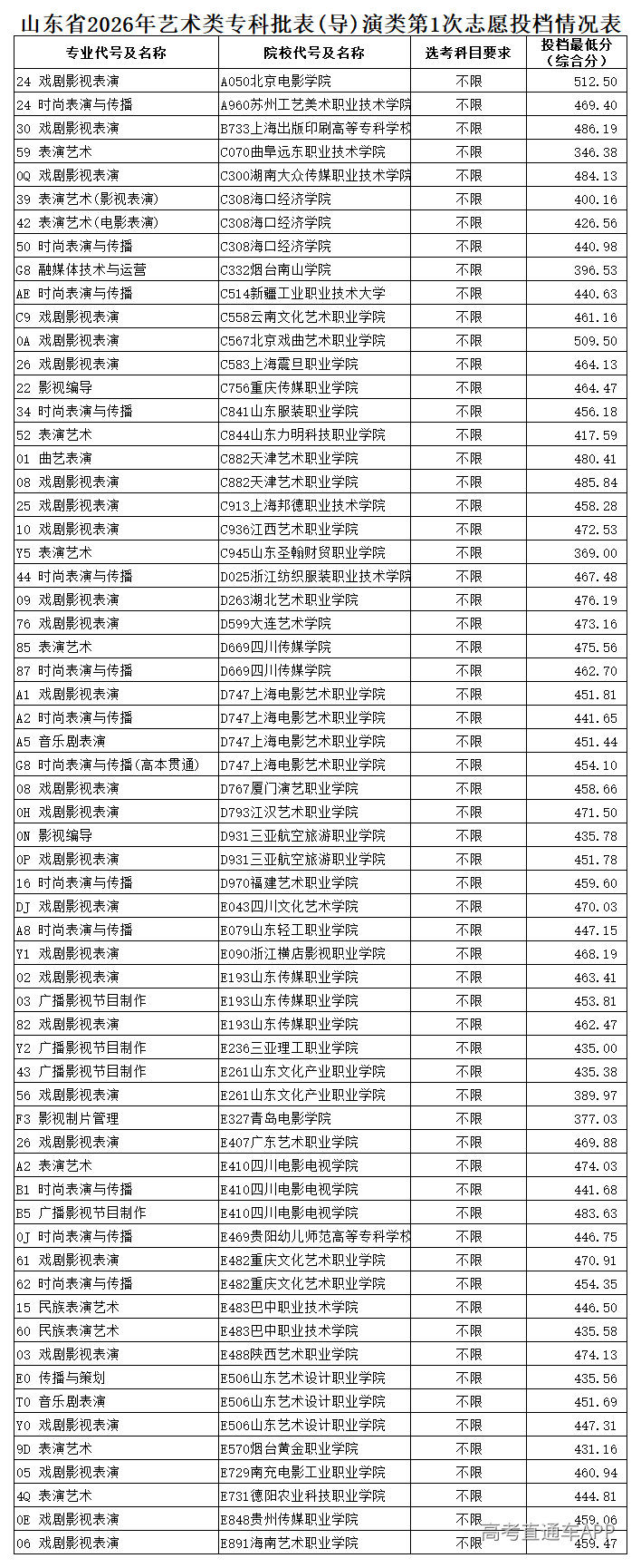 1785209318649371.png 山东省2026年艺术类专科批表(导)演类第1次志愿投档情况表(公布)_Sheet1.png