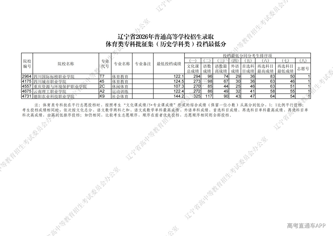 1785312809502030.png 辽宁省2026年普通高等学校招生录取体育类专科批征集(历史学科类)投档最低分_00.png