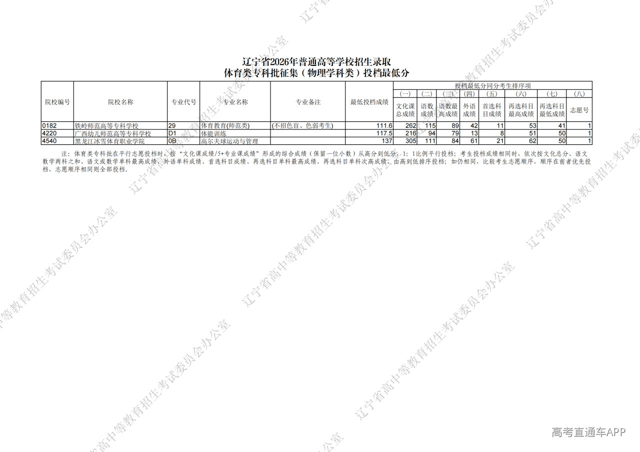 1785312882565586.png 辽宁省2026年普通高等学校招生录取体育类专科批征集(物理学科类)投档最低分_00.png
