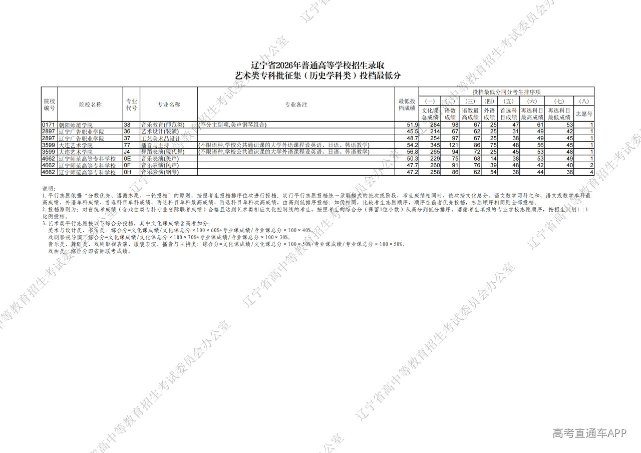 1785312989545686.png 辽宁省2026年普通高等学校招生录取艺术类专科批征集(历史学科类)投档最低分(_00.png