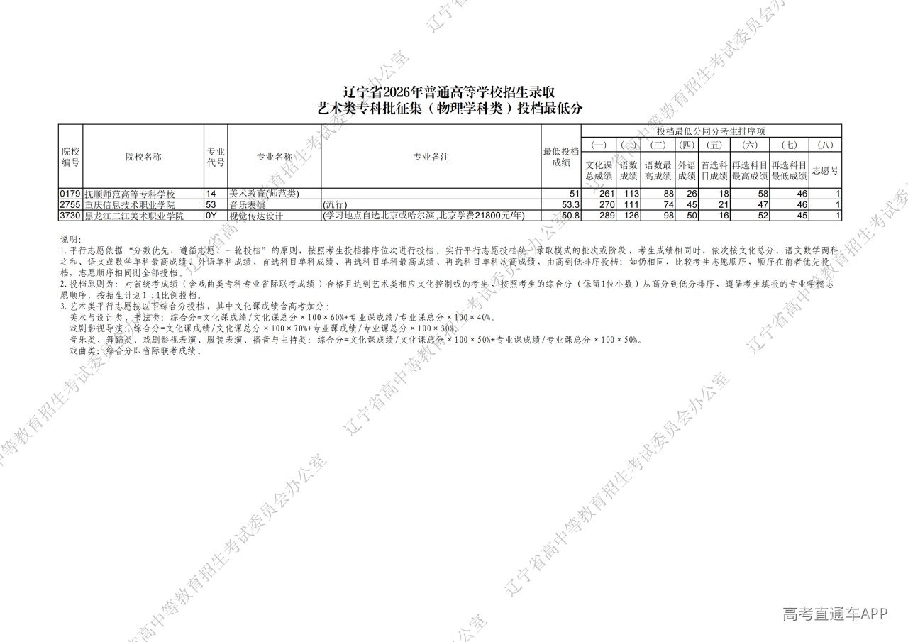 1785313074698200.png 辽宁省2026年普通高等学校招生录取艺术类专科批征集(物理学科类)投档最低分_00.png