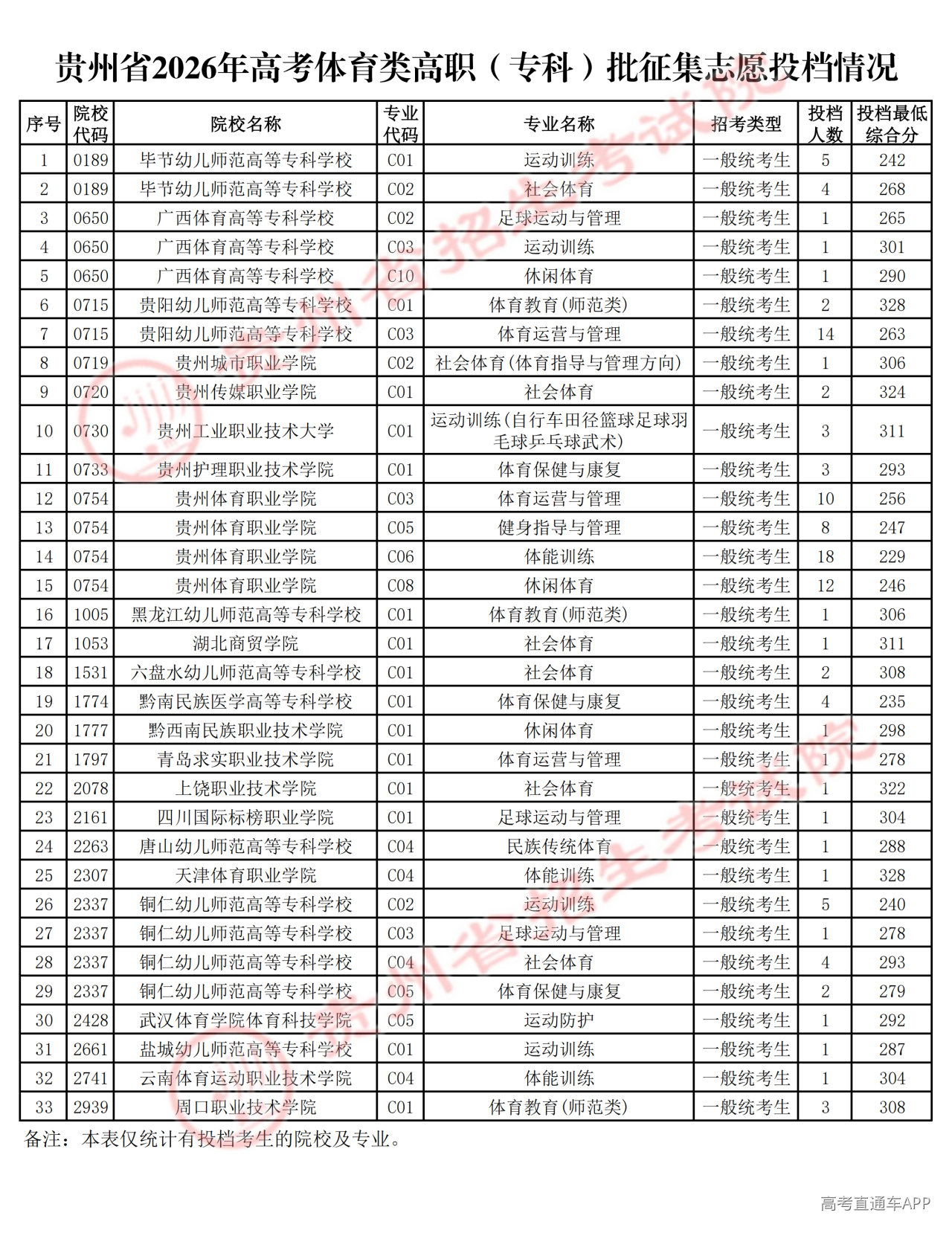 1785403988960852.png 贵州省2026年高考体育类高职(专科)批征集志愿投档情况_01.png