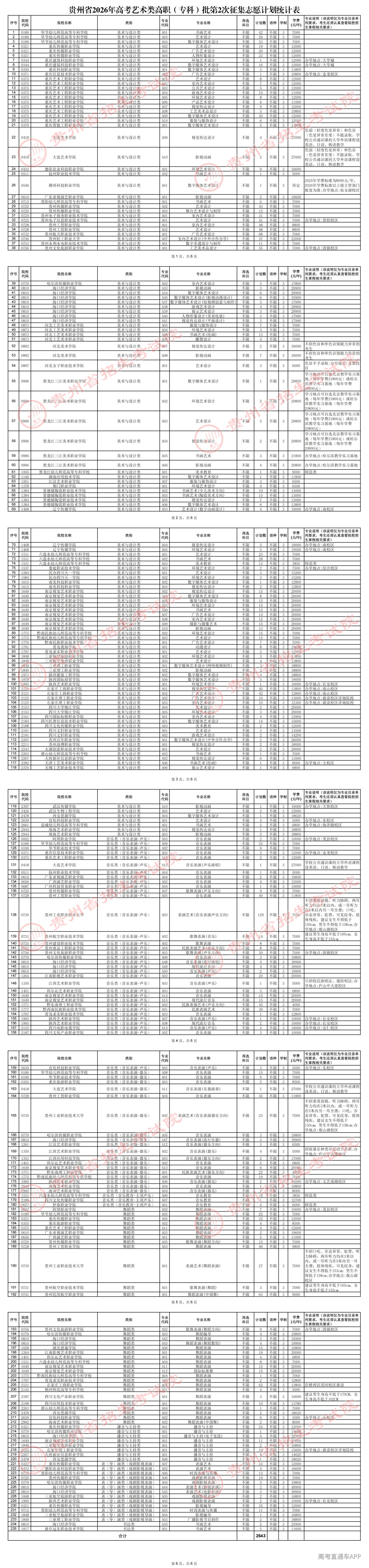 1785409769268788.png 贵州省2026年高考艺术类高职(专科)批第2次征集志愿计划统计表 (1)_00.png