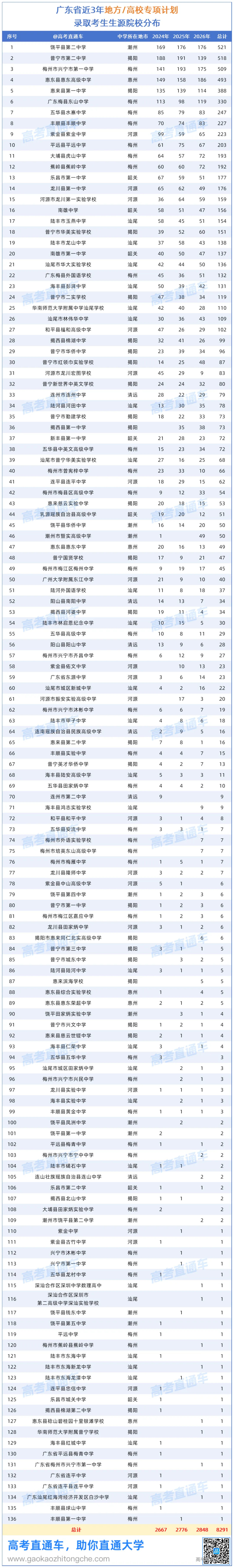 历年广东重点高校招生专项计划(高校专项和地方专项)录取考生名单汇总(2024-2026年)20260803_Sheet2.png