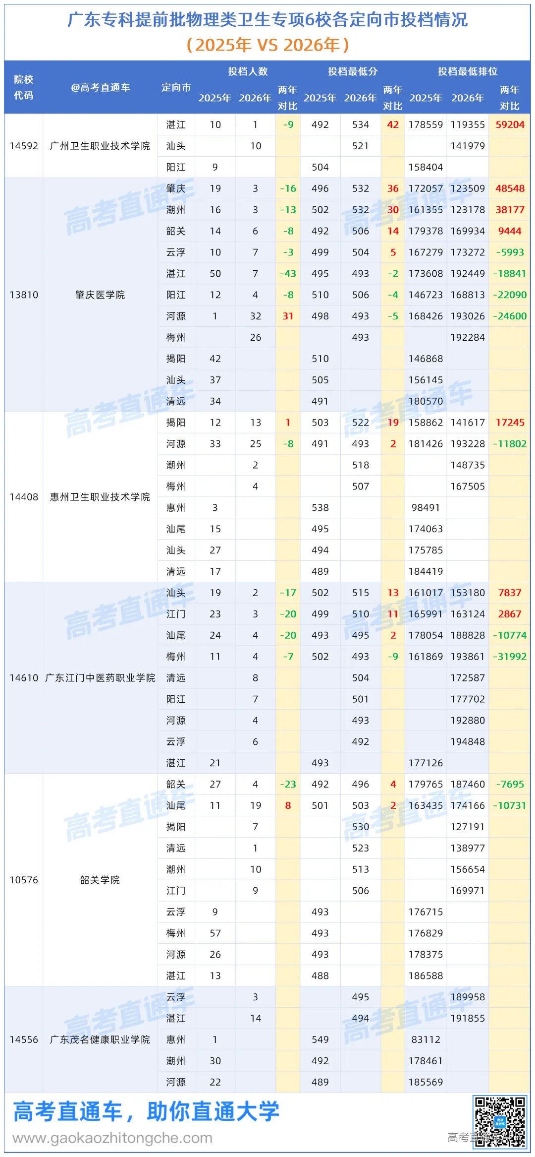 2026广东专科卫生专项投档难度排名、两年对比_物理.png