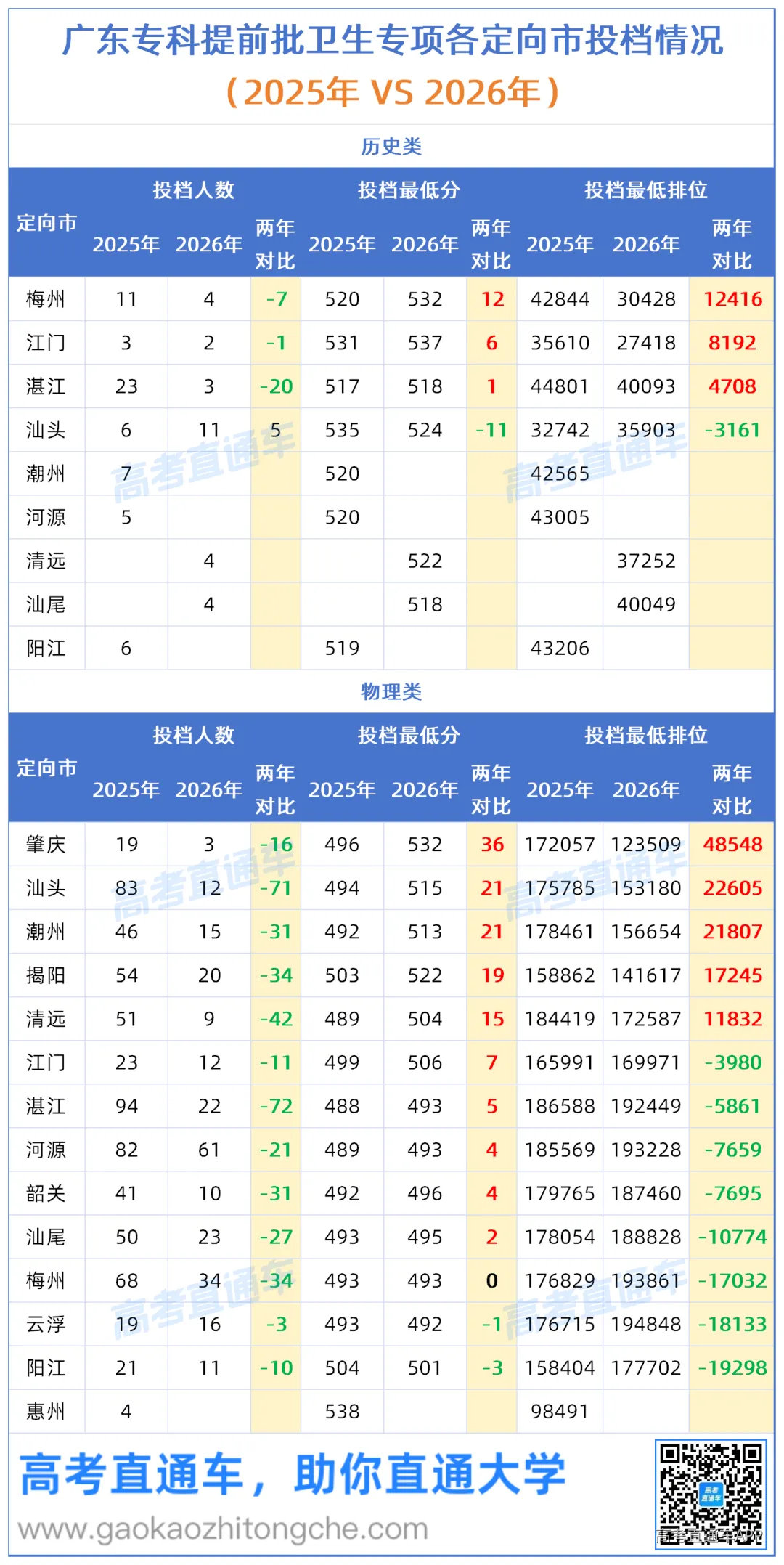 2026广东专科卫生专项投档难度排名、两年对比_定向地.png
