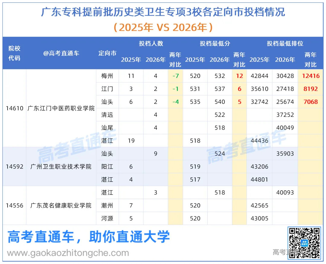 2026广东专科卫生专项投档难度排名、两年对比_历史.png