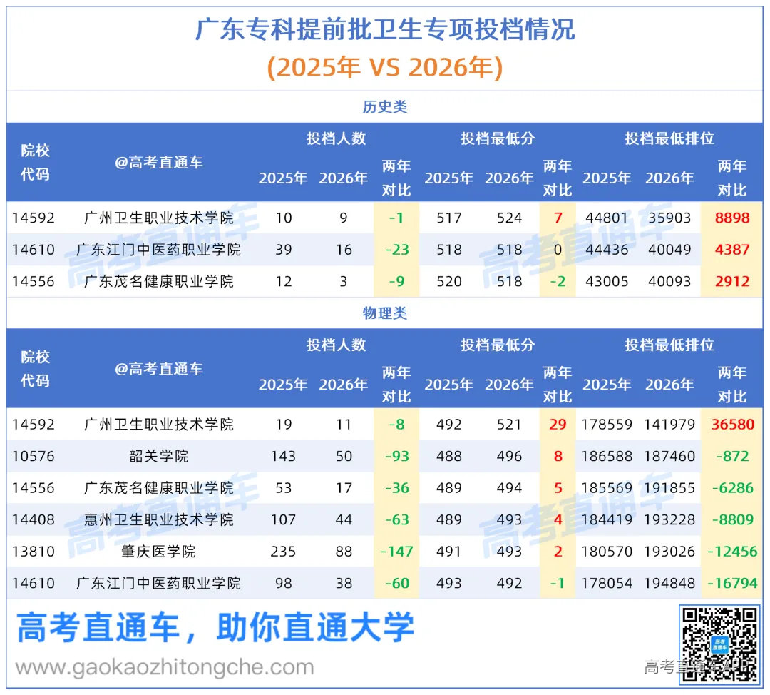 2026广东专科卫生专项投档难度排名、两年对比_Sheet2.png