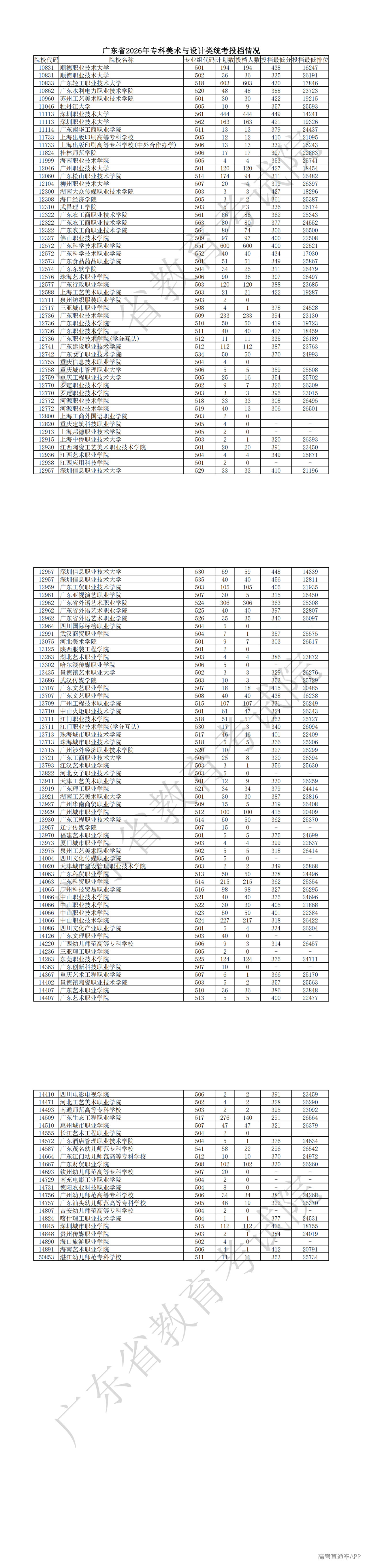 1785910996580835.png 附件6 广东省2026年专科美术与设计类统考投档情况_00.png
