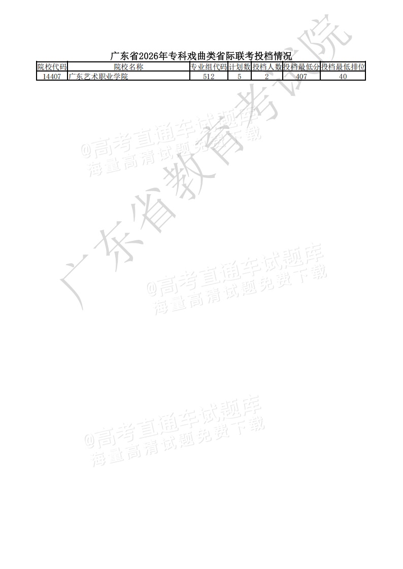 1785911002557323.png 附件10 广东省2026年专科戏曲类省际联考投档情况_01.png